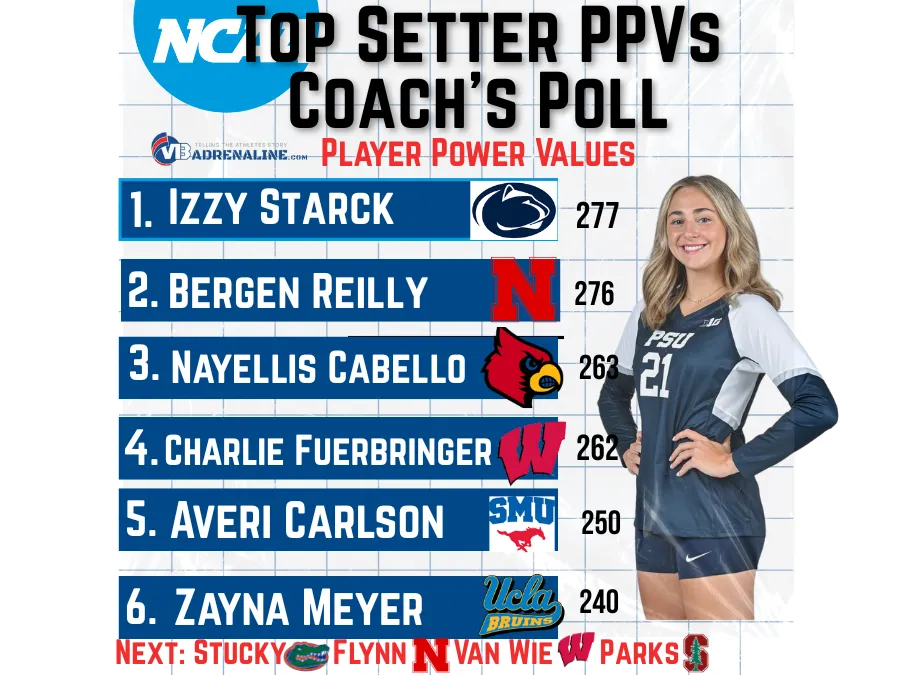 Coaches Speak: Preseason Setter Poll PPV ranks leave a few minor surprises