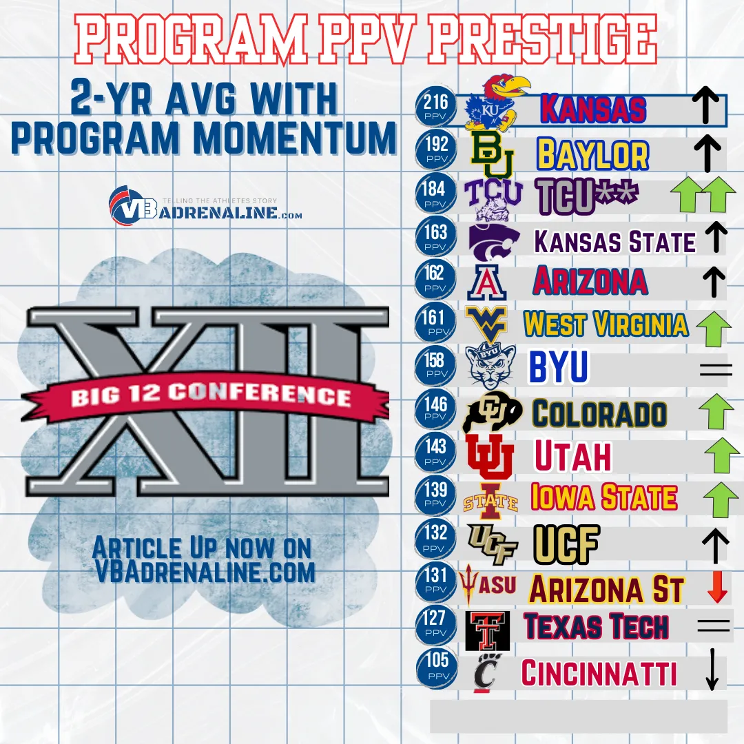 Program Prestige:  Breaking Down the Big XII