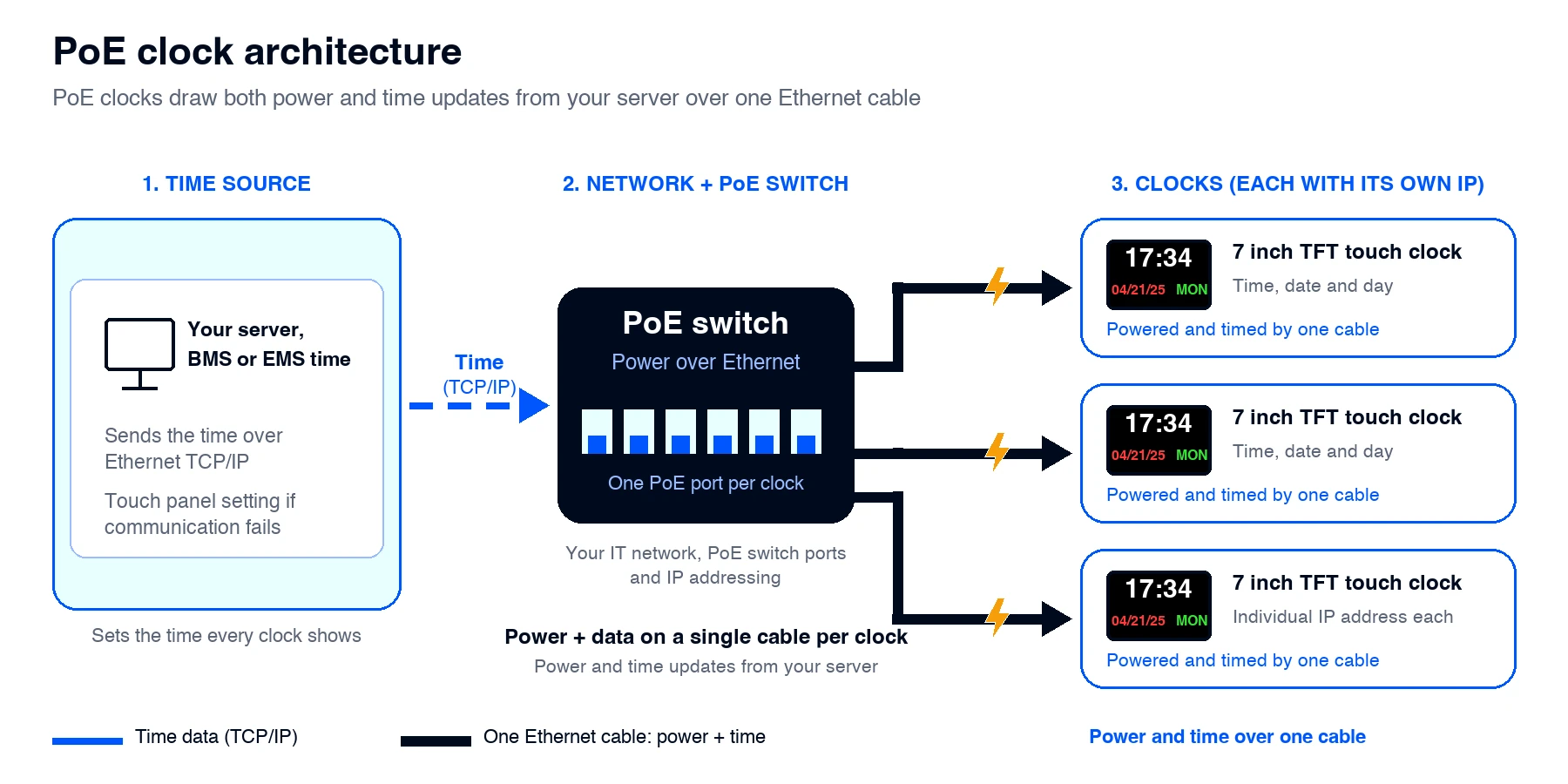 PoE clock architecture: server, BMS or EMS time over Ethernet TCP/IP to a PoE switch, which powers and times each 7 inch TFT touch clock over one cable