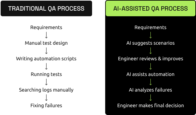 Traditional testing vs AI-assisted testing workflow comparison