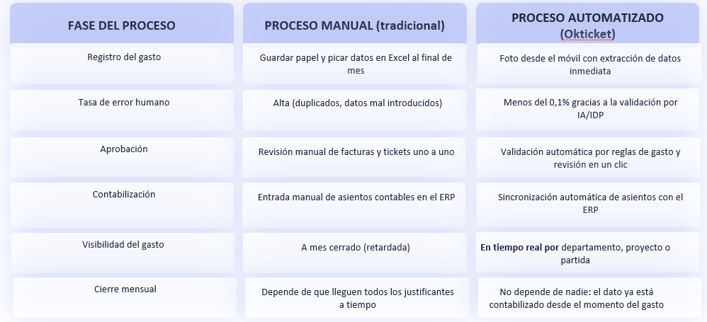 Comparativa gestión tradicional vs. automatización