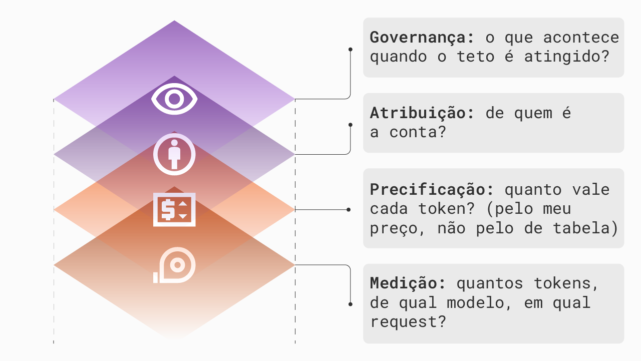 Imagem mostrando as 4 camadas de AI FinOps. Camada 1 (base) Medição: quantos tokens, de qual modelo, em qual request? Camada 2 Precificação: quanto vale cada token? (pelo meu preço, não pelo de tabela). Camada 3 Atribuição: de quem é a conta? Camada 4 (topo) Governança: o que acontece quando o teto é atingido?