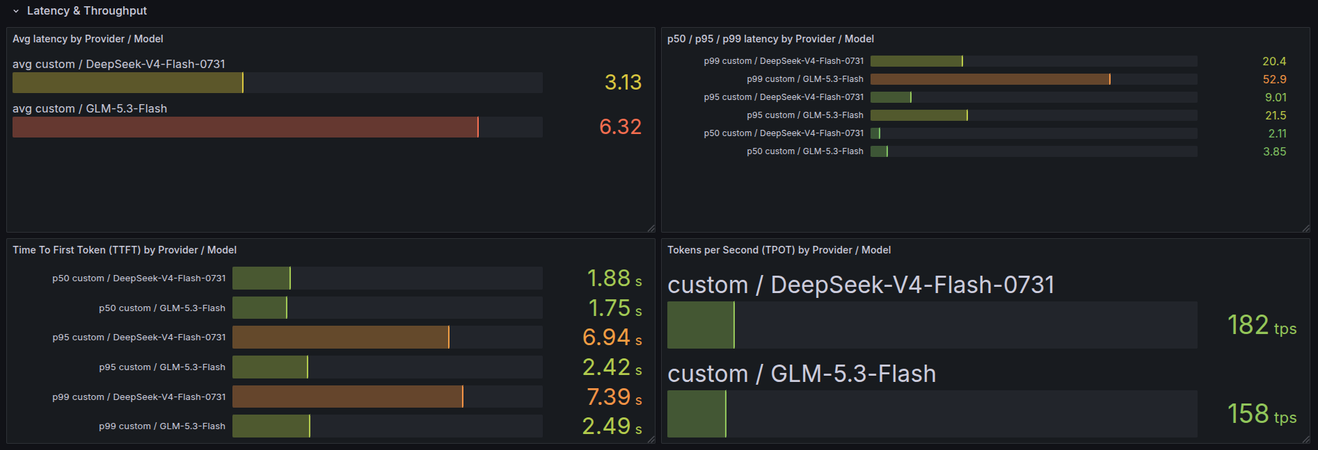 Métricas de Latency e Throughput no Sensedia AI Gateway.