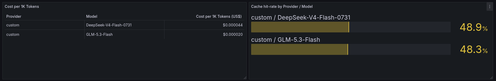Métricas de Custo por 1000 Tokens no Sensedia AI Gateway.