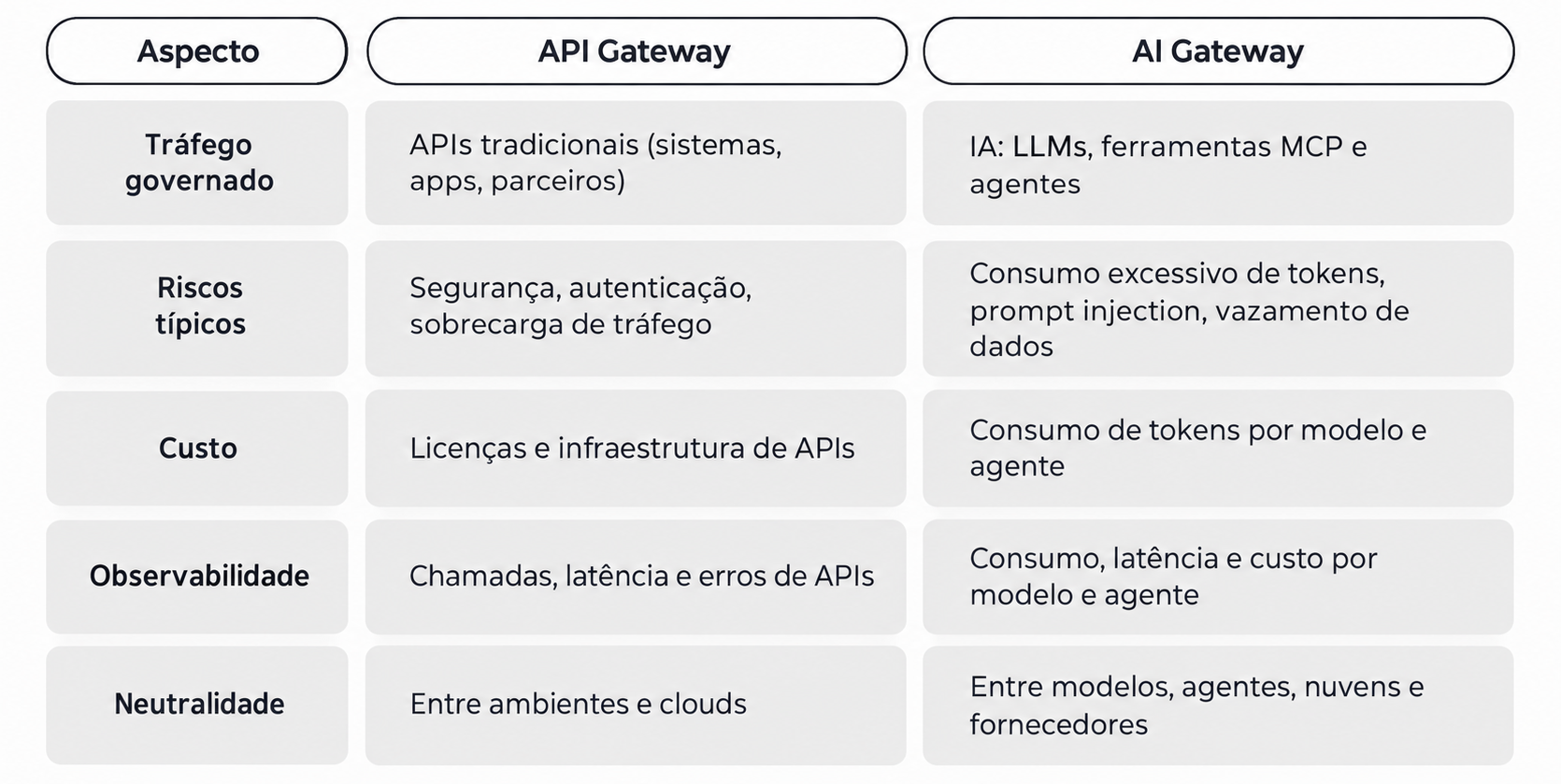 Tabela mostrando as principais diferenças entre AI Gateway e API Gateway mencionadas ao longo do texto.