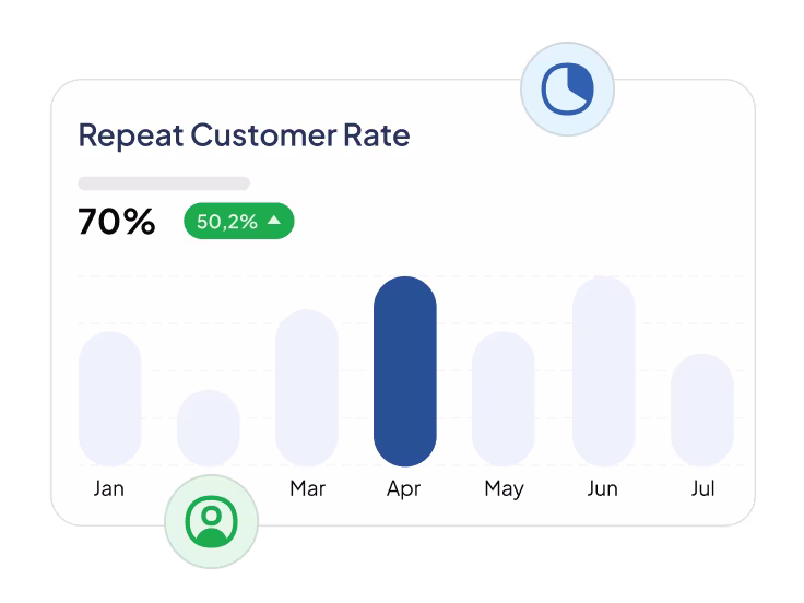 Higher repeat purchase rates