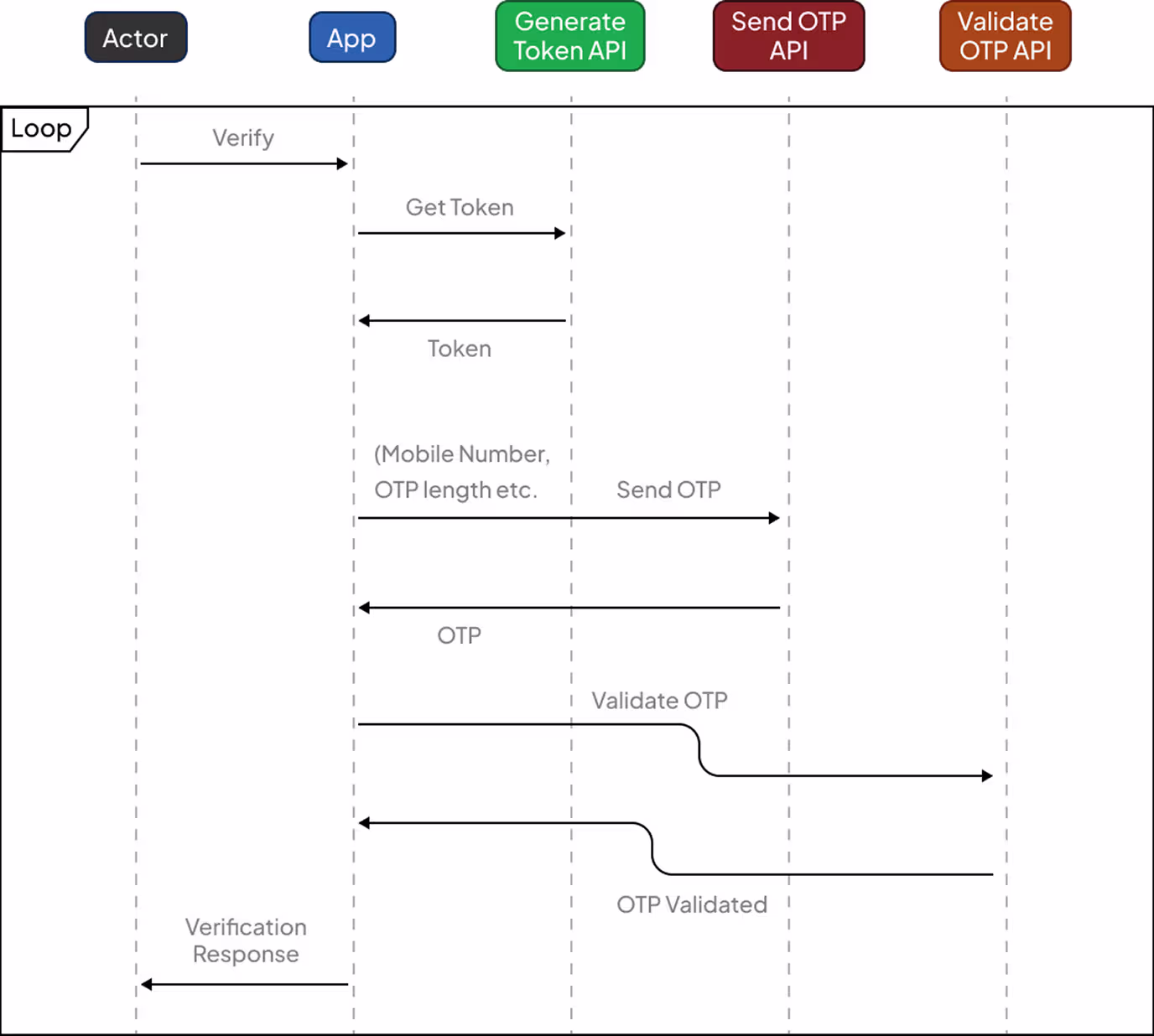 Workflow diagram illustrating how VerifyNow SDK processes OTP verification, including token generation, sending OTP via SMS or WhatsApp, validating OTP, and returning verification response.