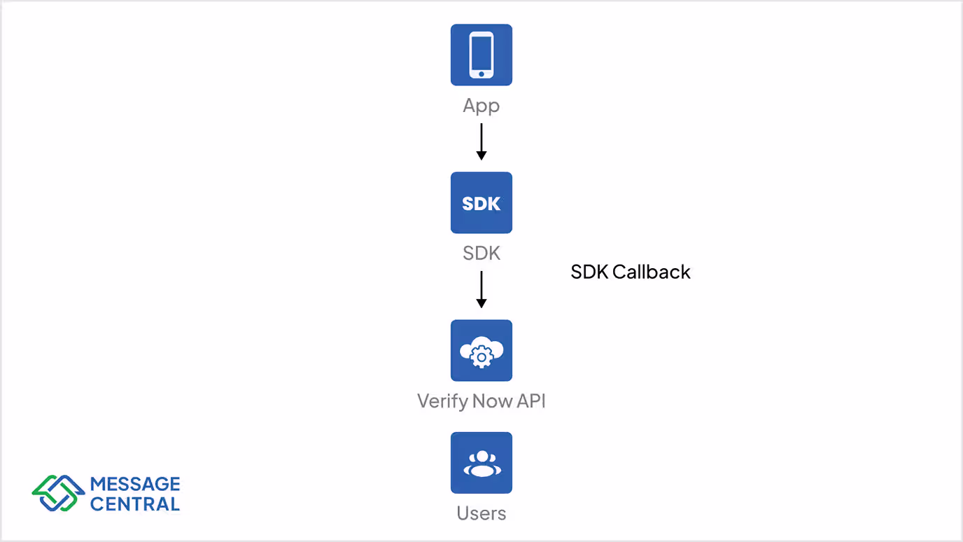 Simple flow diagram illustrating the VerifyNow OTP process where the app triggers the SDK, the SDK calls VerifyNow API, and the result is returned to the user via callback. 