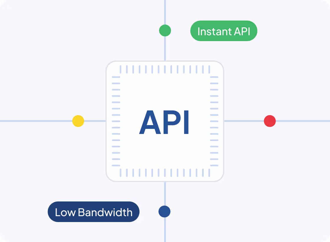 Illustration showing an API and SDK setup for eKYC, highlighting instant API access, low-bandwidth support, and developer-friendly integration.