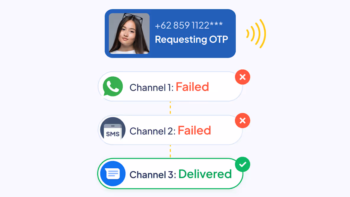 Platform OTP di Nigeria menunjukkan fallback WhatsApp otomatis ketika pengiriman SMS OTP gagal, memastikan verifikasi OTP yang andal.