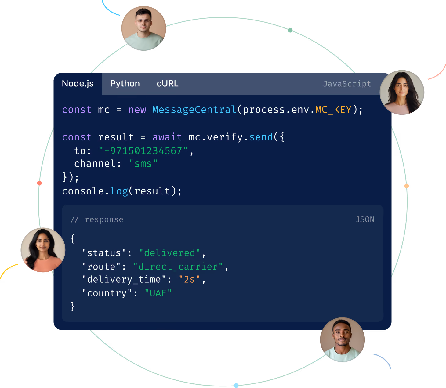 Code example sending an SMS OTP with the Message Central API in Node.js, with a JSON response showing delivered status via a direct carrier route.