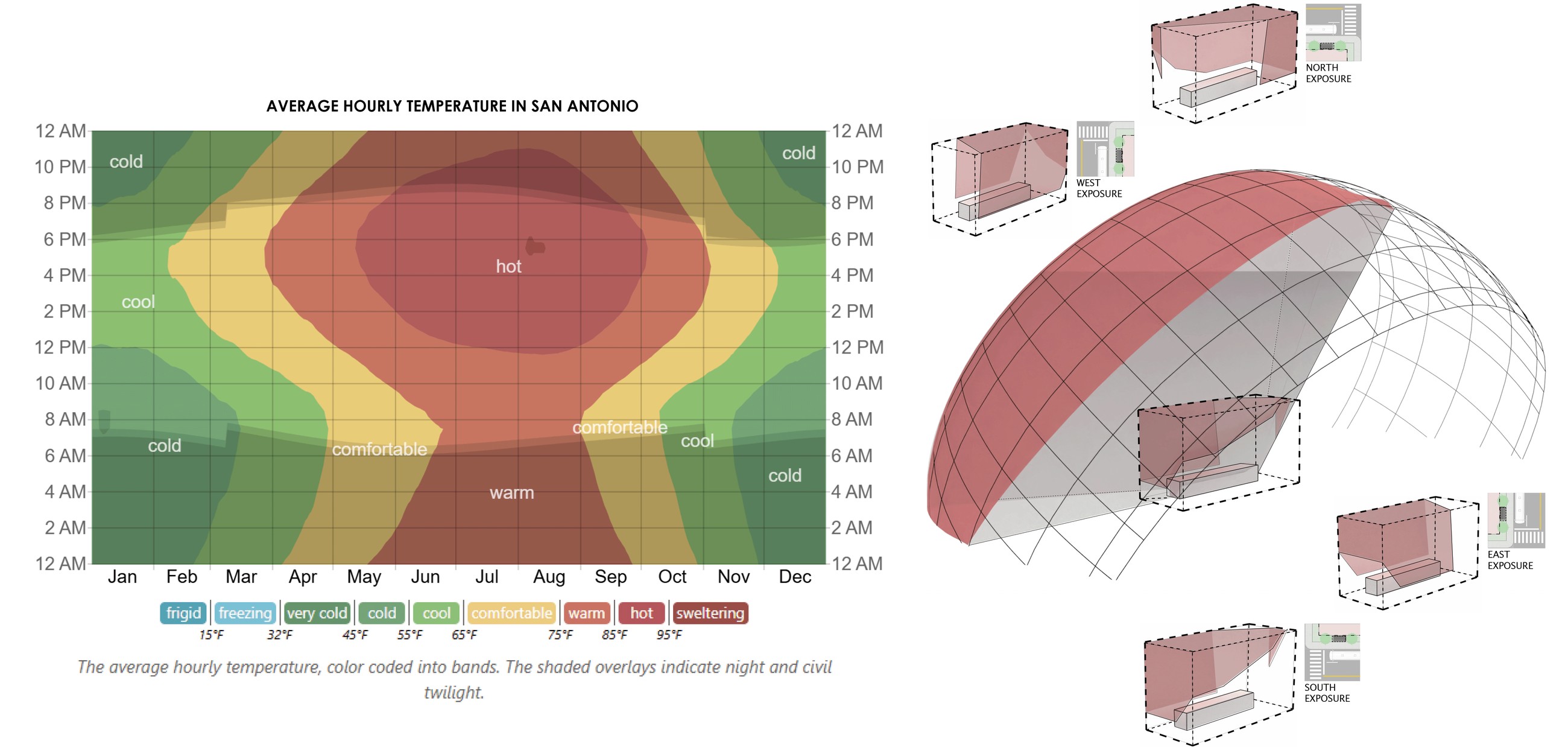 Average hourly temperature chart for San Antonio paired with solar exposure diagrams for north, south, east, and west shelter orientations.