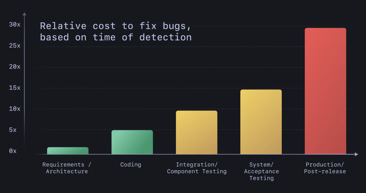 relative cost to fix bugs depending on the time of detection - graph