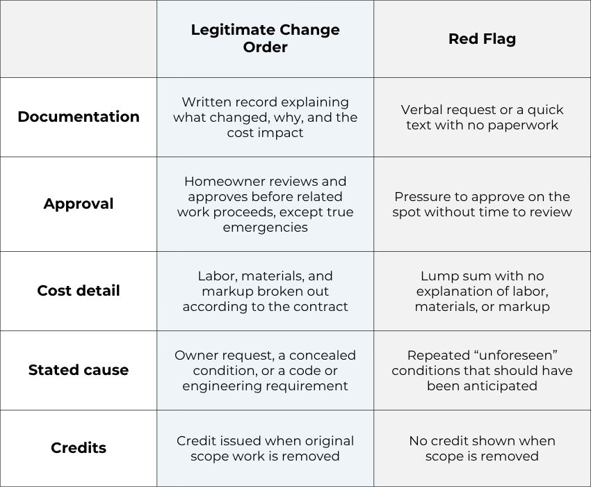 Legitimate Change Order or Red Flag? A Quick Comparison