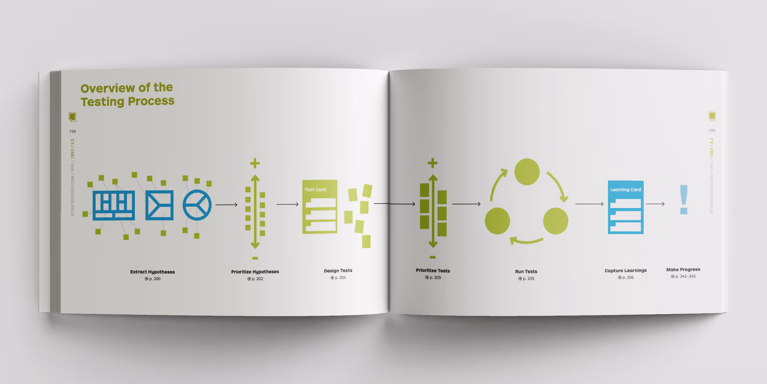 Two-page spread titled 'Overview of the Testing Process' showing a flowchart with steps: Extract Hypotheses, Prioritize Hypotheses, Design Tests, Prioritize Tests, Run Tests, Capture Learnings, and Make Progress.
