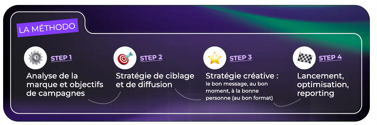 Process Methodo Social Ads agence Pickers