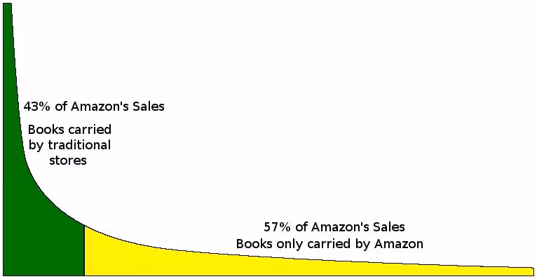 long traine amazon