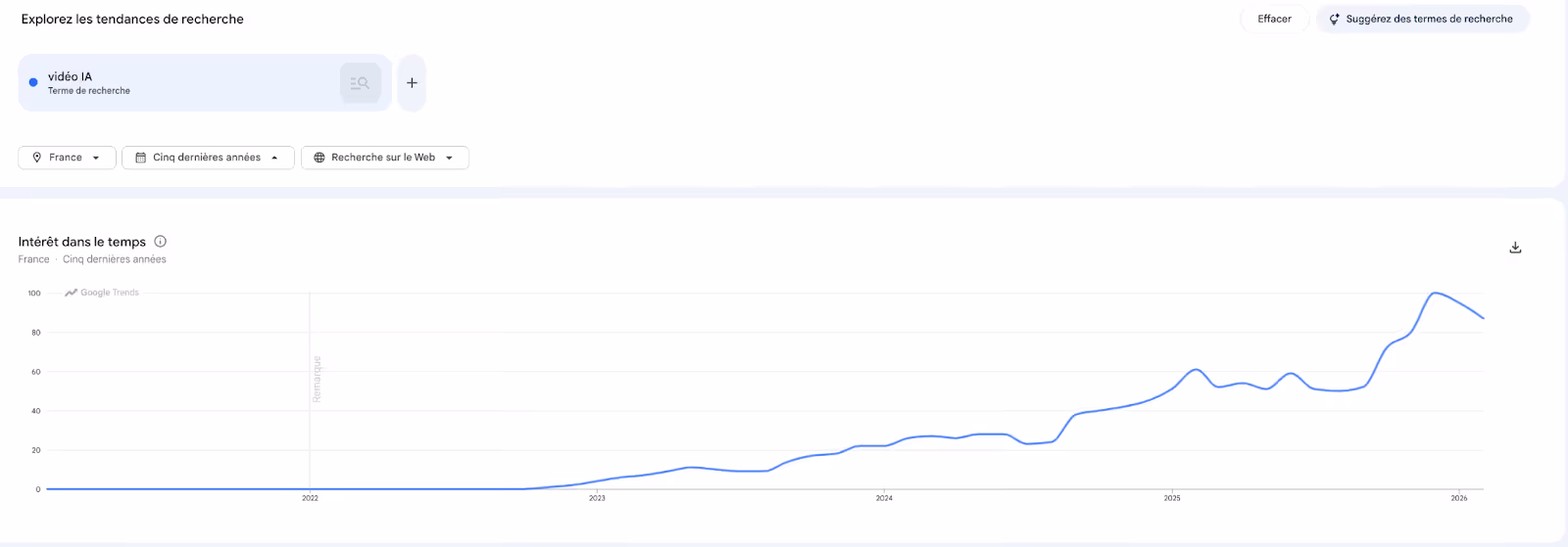 Statistiques agence vidéo IA
