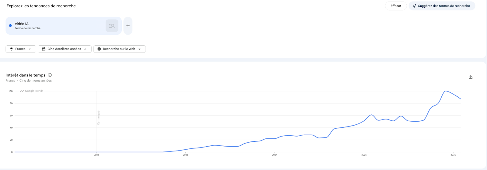 Statistiques agence vidéo IA