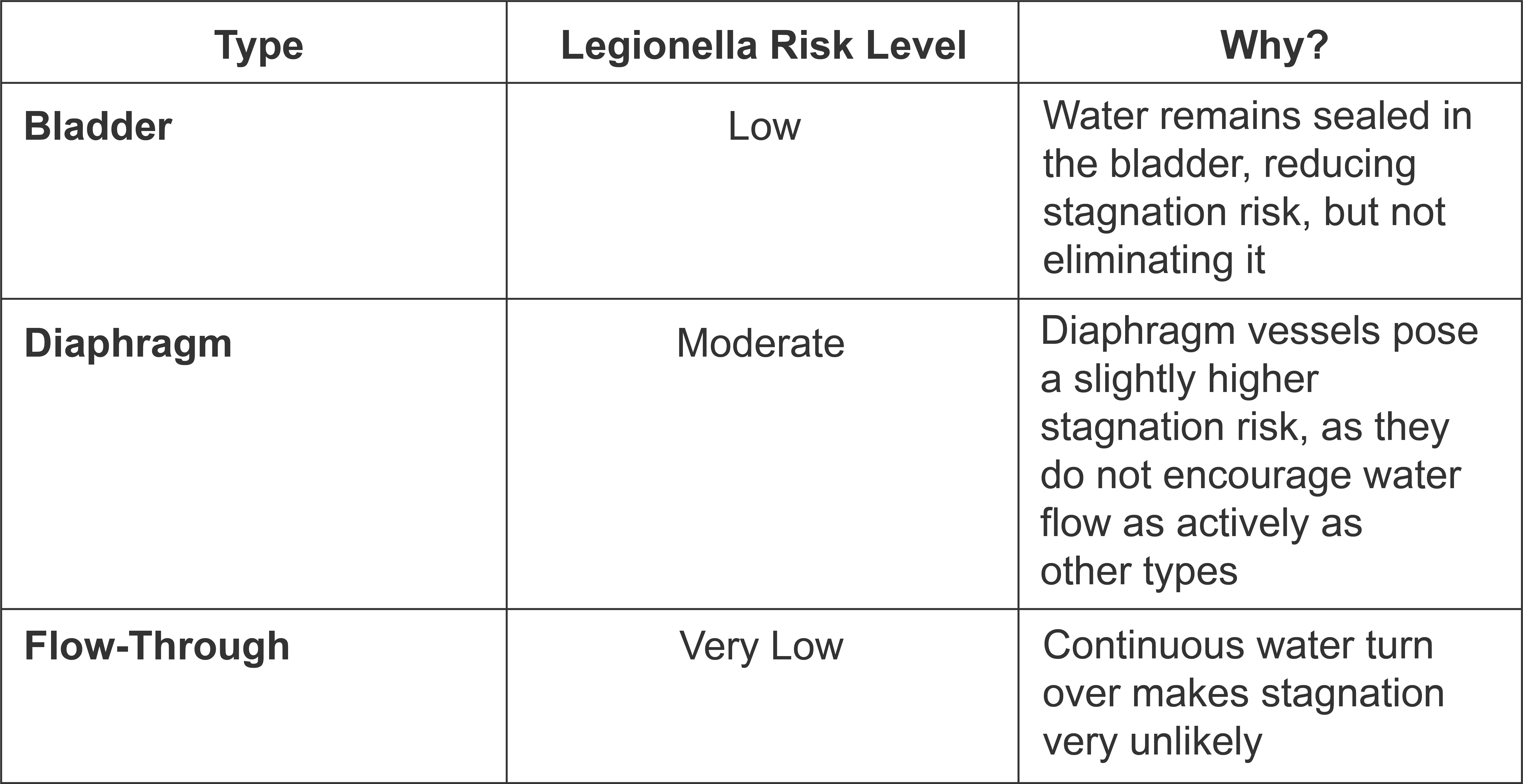 A table comparing Legionella risk levels across three expansion vessel types: Bladder (Low risk, water remains sealed reducing stagnation), Diaphragm (Moderate risk, higher stagnation due to less active water flow), and Flow-Through (Very Low risk, continuous water turnover makes stagnation very unlikely).