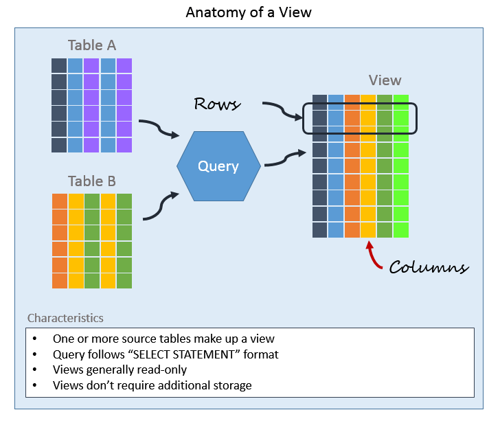 Anatomy of a View