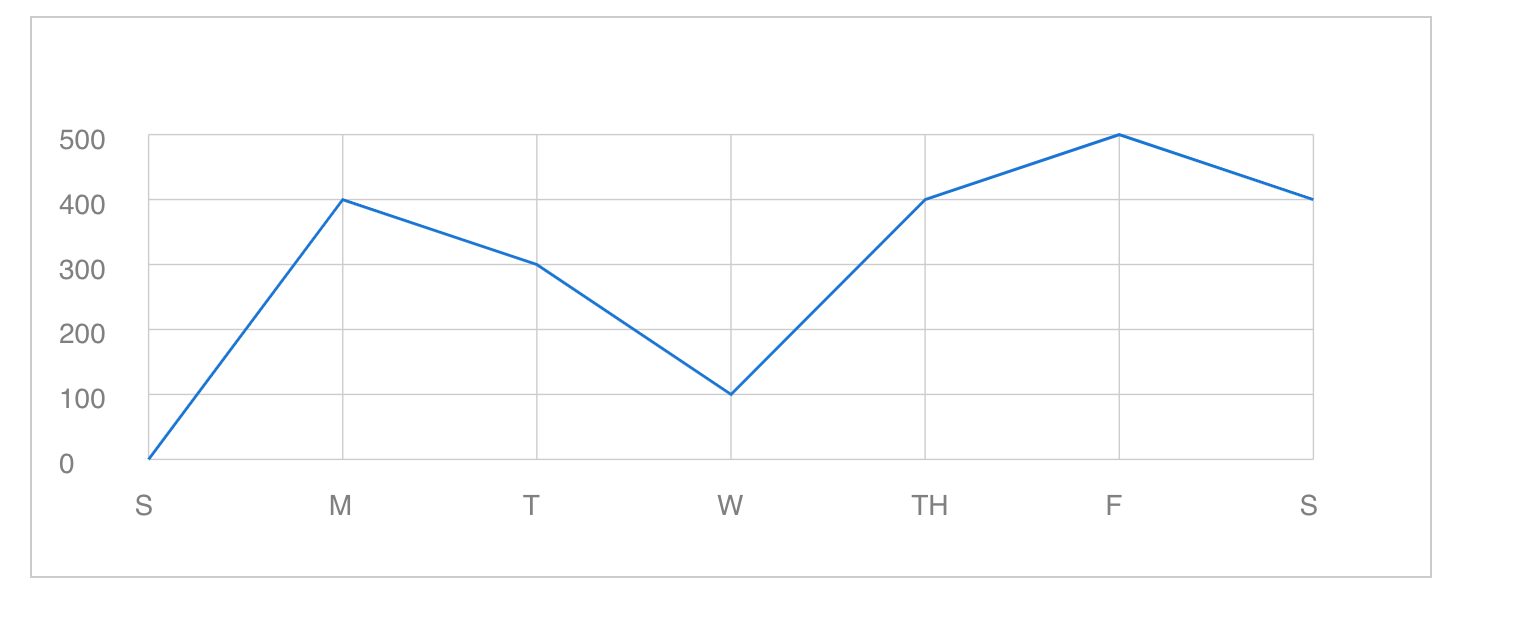 finished svg line chart example from this lesson