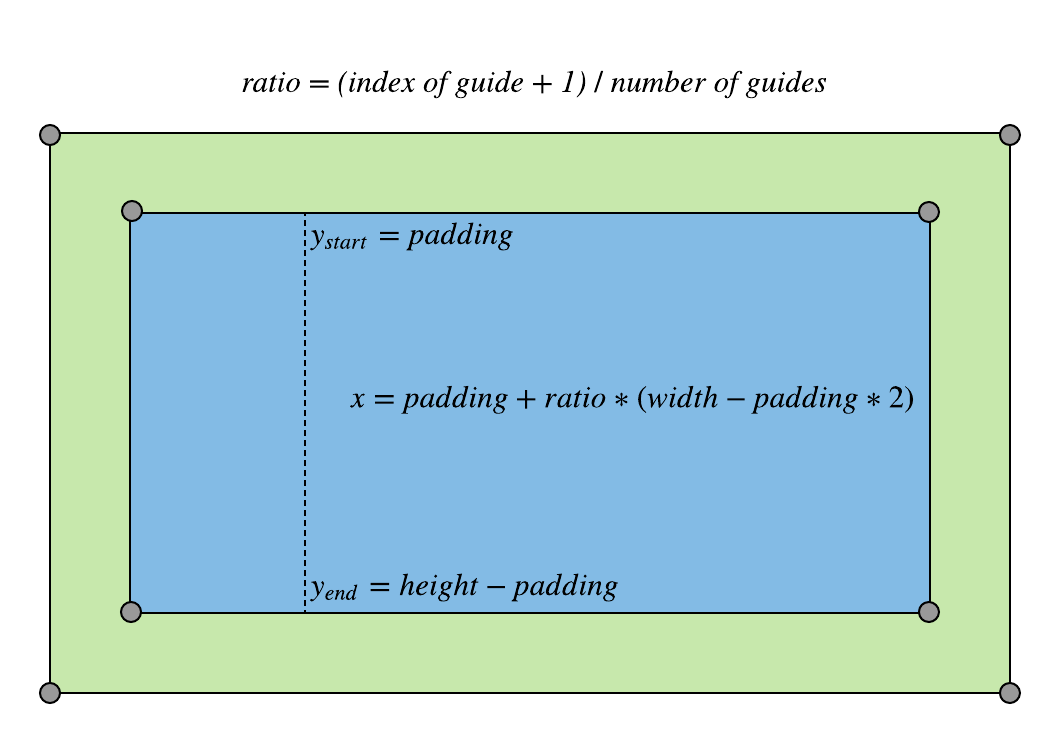 adding vertical guides diagram