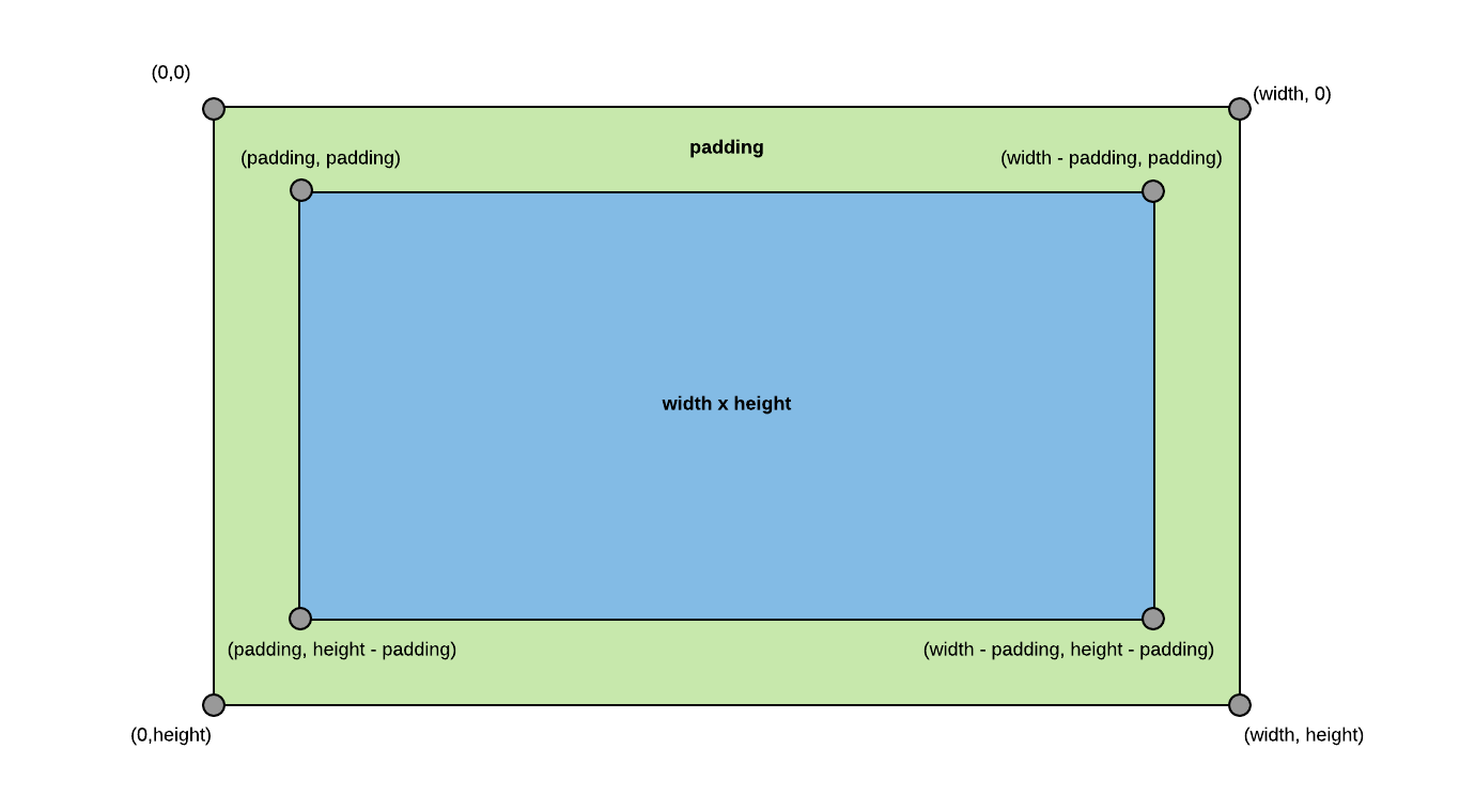 line chart container diagram