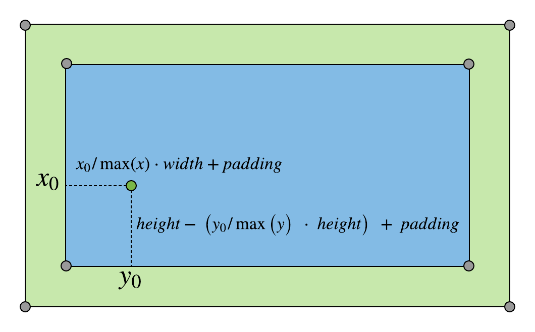 plotting points diagram