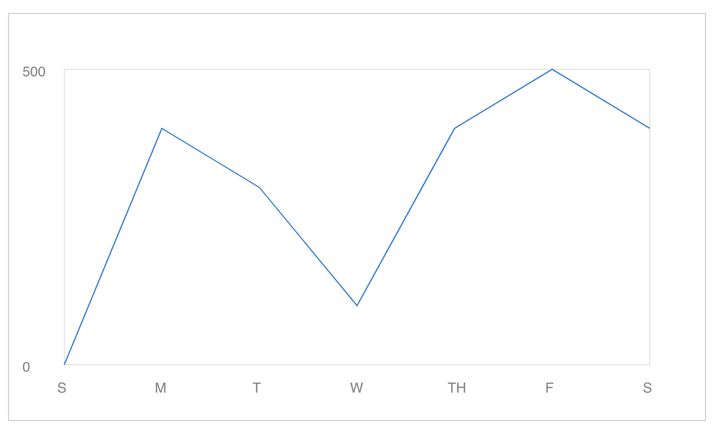 line chart example with adjusted height labels