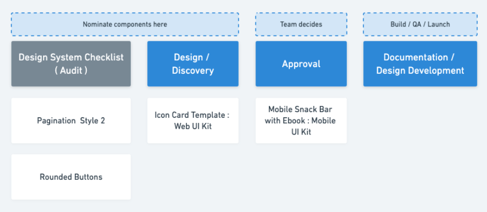 screenshot of left half of design system project board