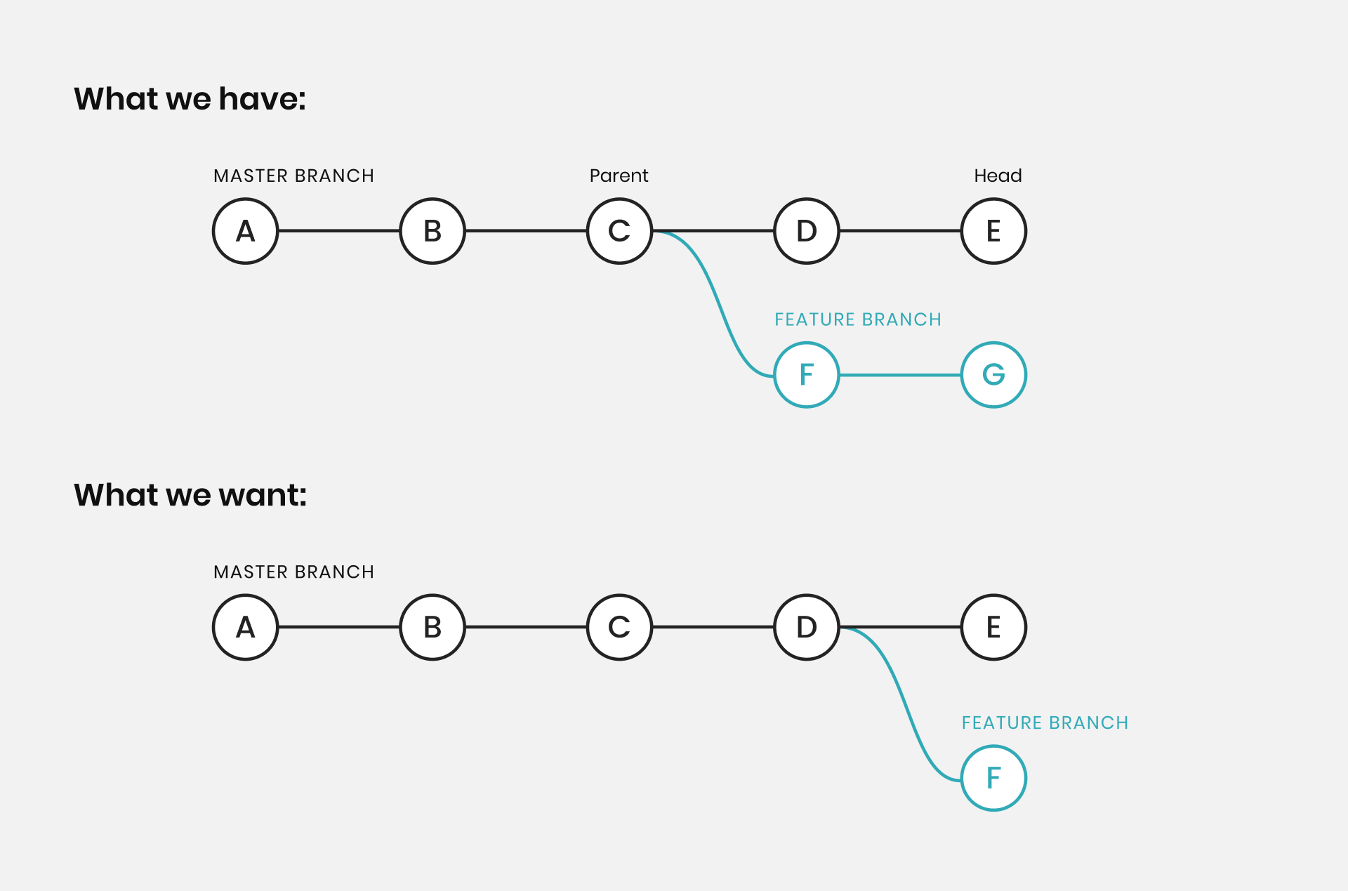 git rebase --onto/2 branch example