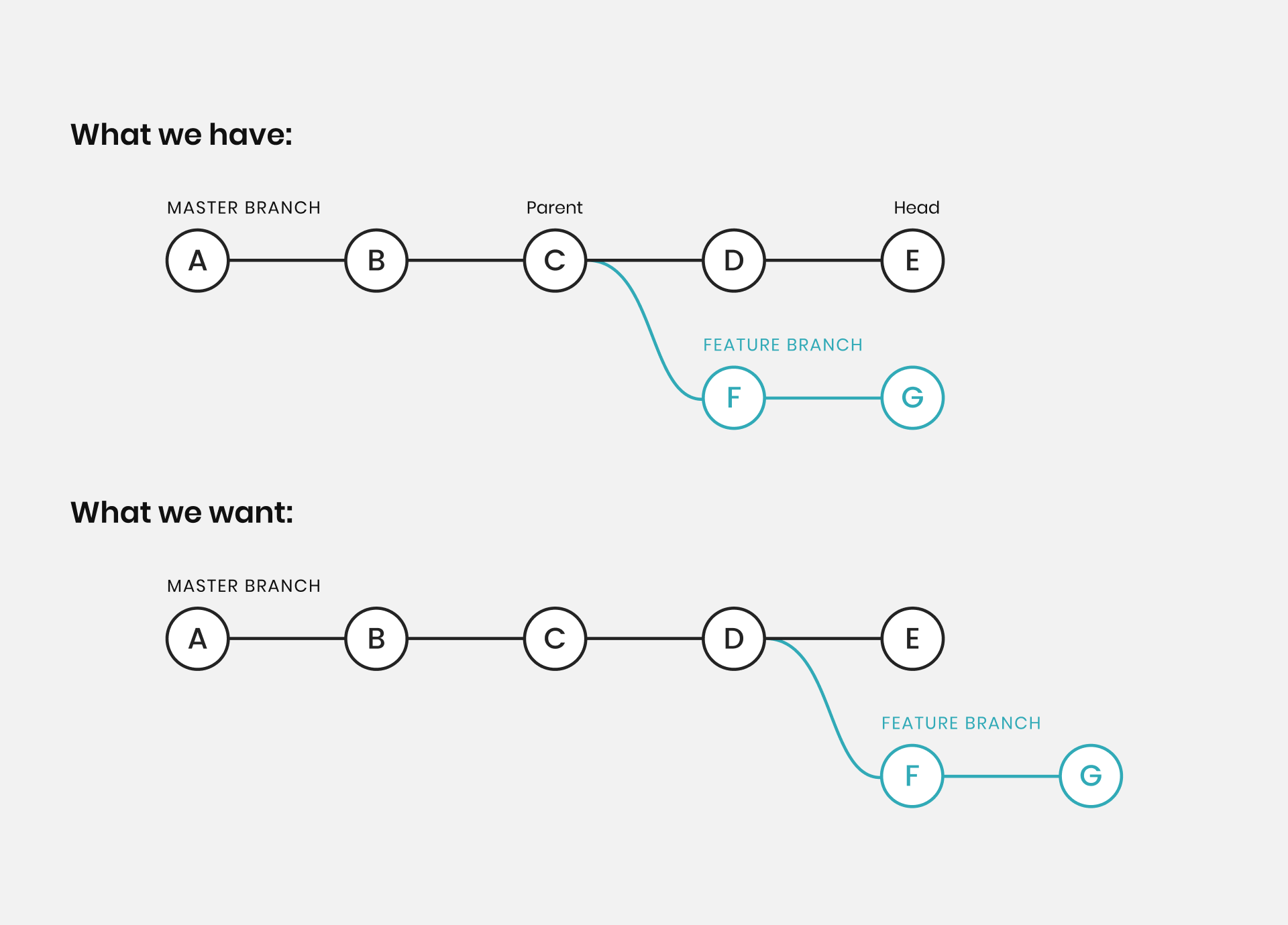 git rebase --onto/3 branch example