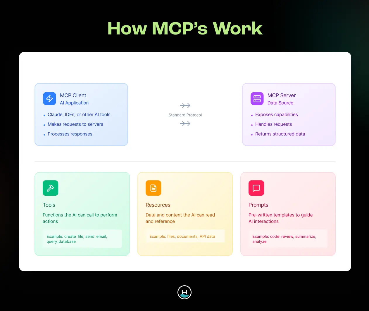 infographic explaining how an MCP works