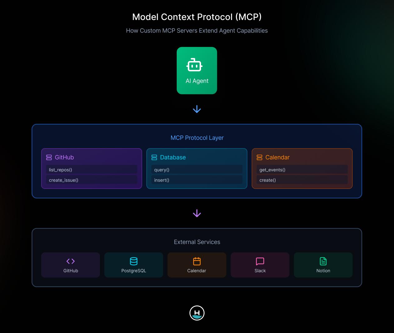 infographic explaining How Custom MCP Servers Extend Agent Capabilities