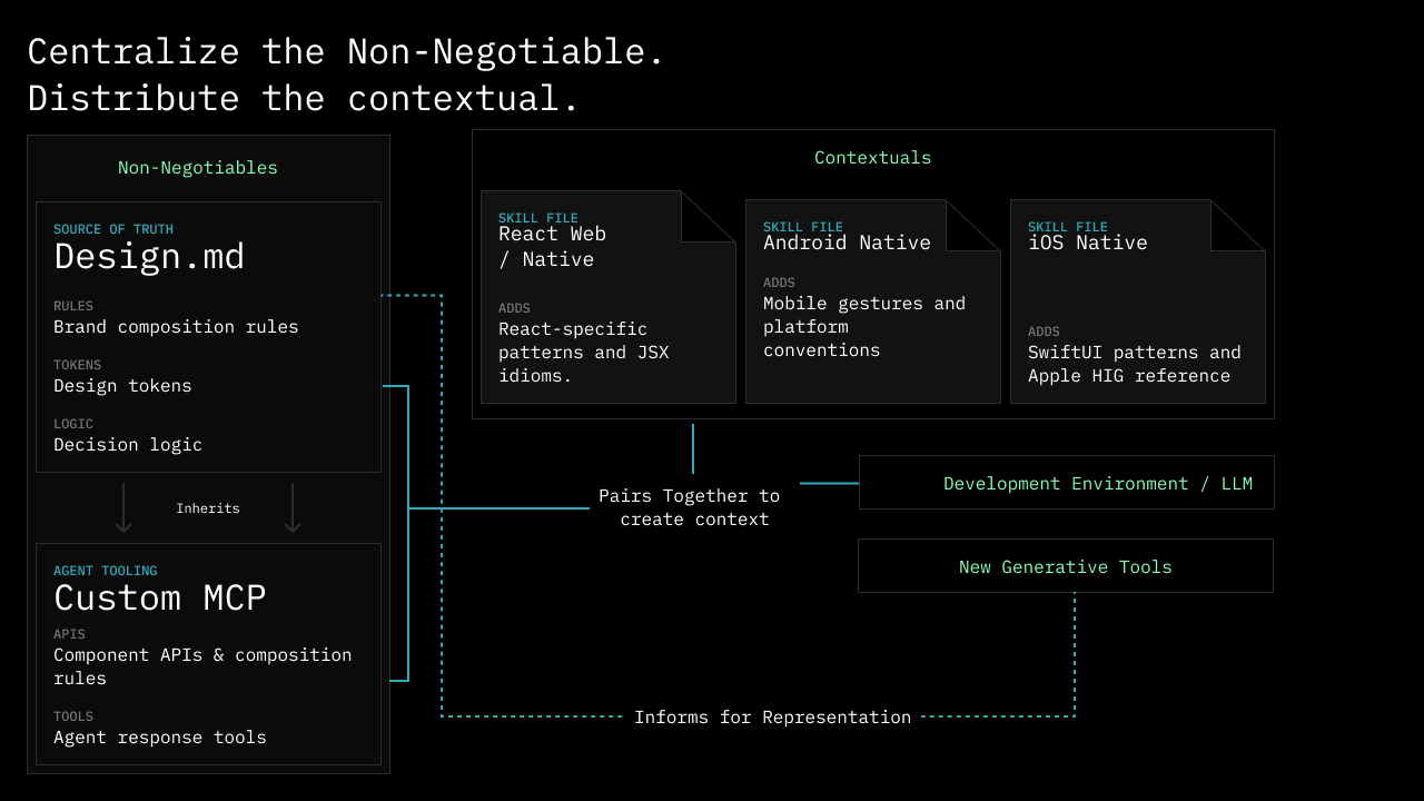 diagram of design system workflow for ai agents and tools