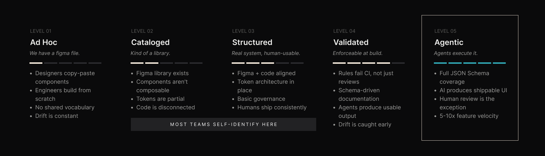 diagram of stages for ai-ready design systems