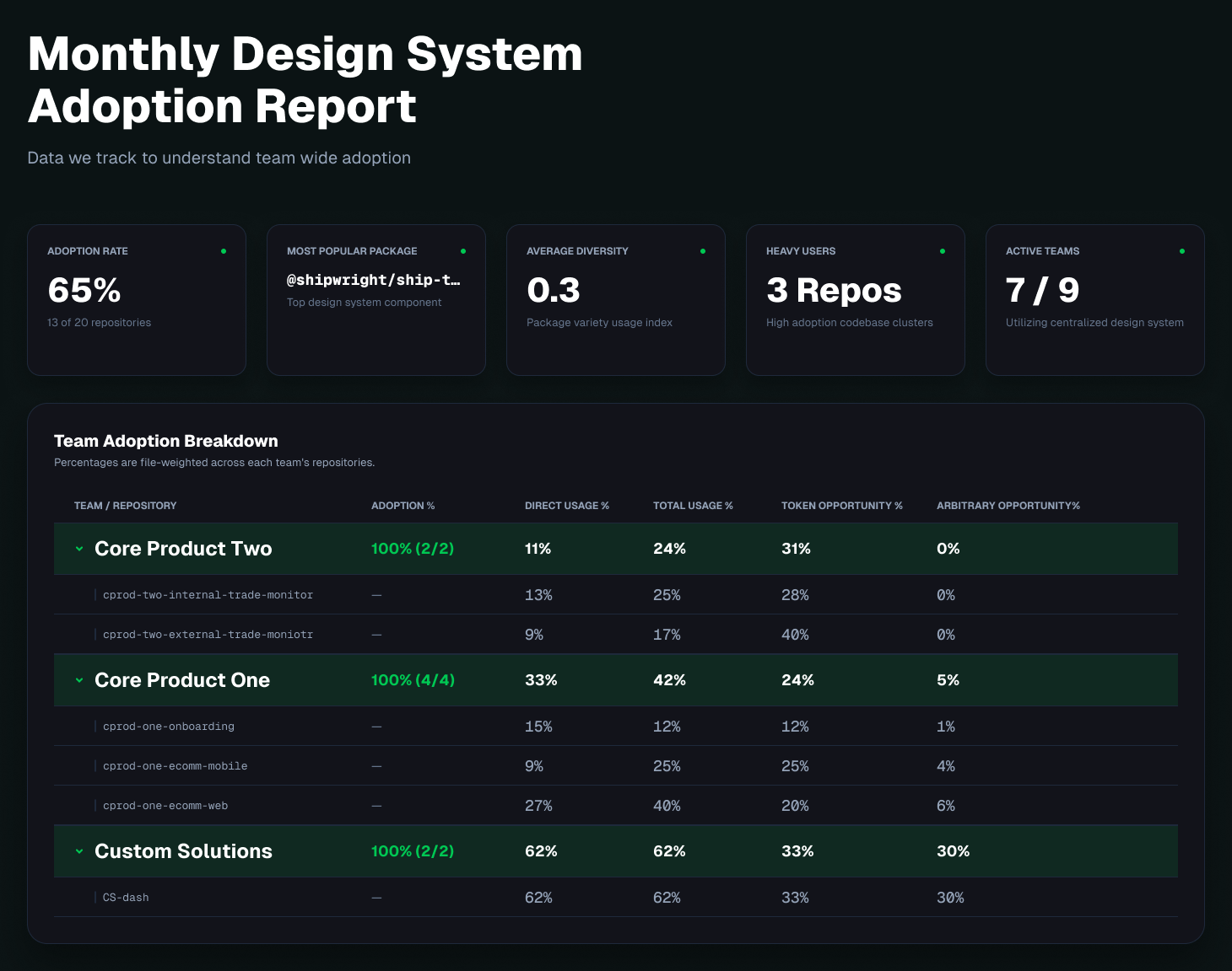example of monthly design system adoption report