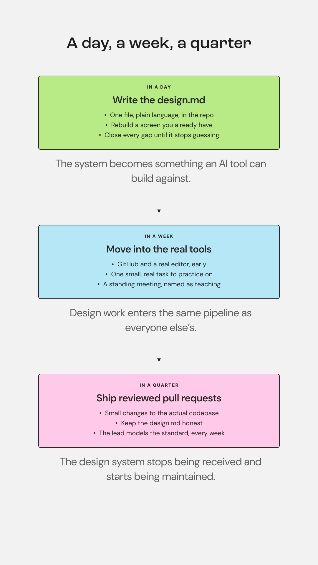 three-stage ramp: write the design.md in a day, move into GitHub in a week, ship reviewed pull requests in a quarter