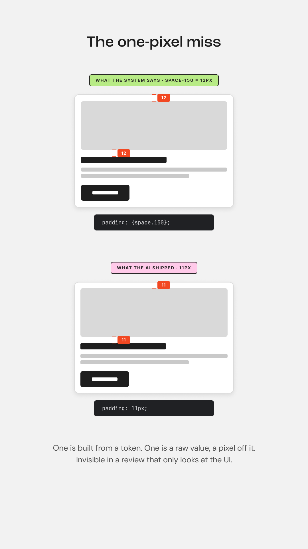 two identical card layouts, one built with a 12px spacing token and one the AI shipped at 11px