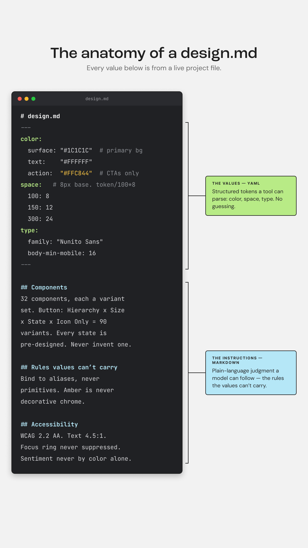 annotated design.md file showing YAML tokens for color, space, and type above markdown rules for components and accessibility