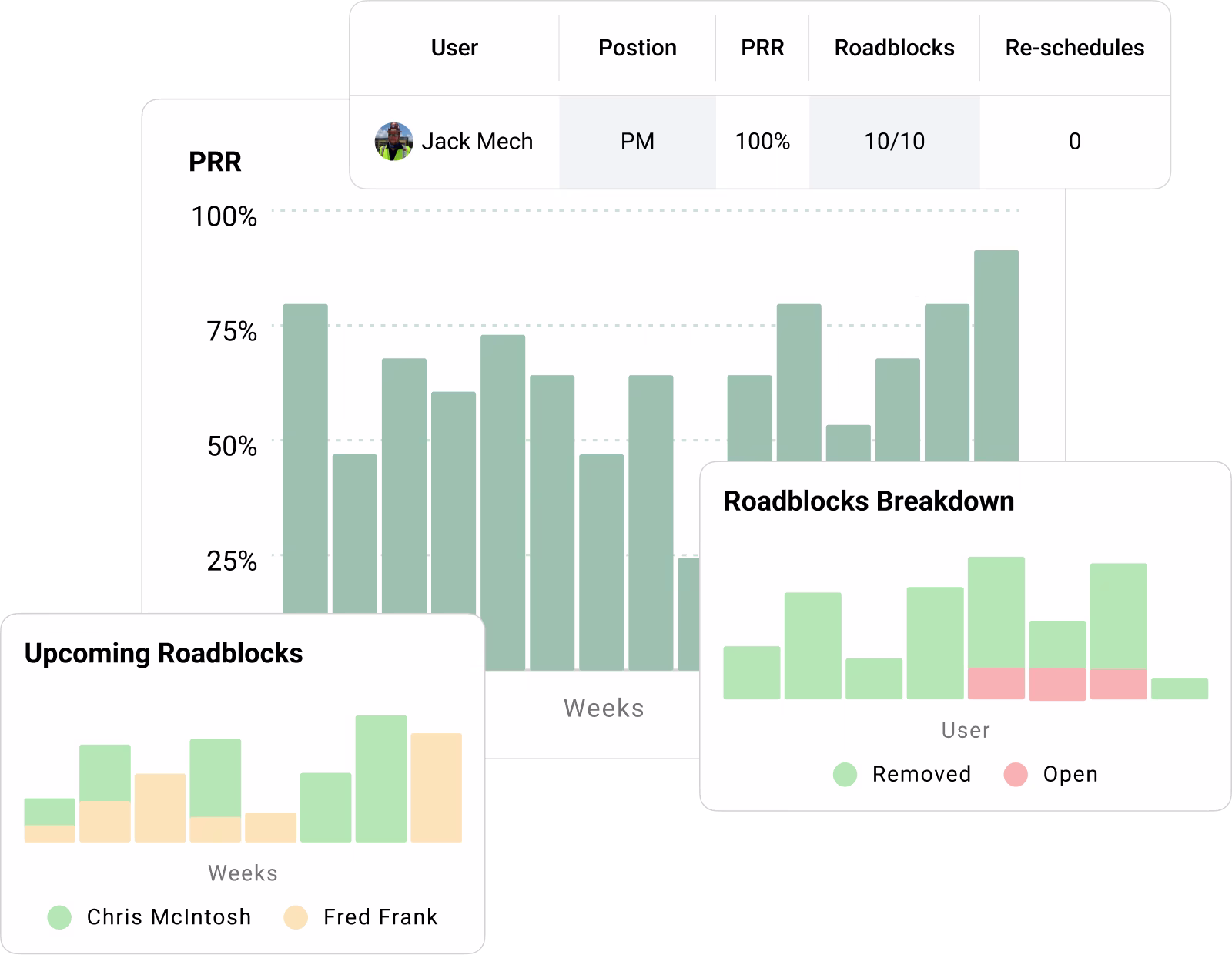 Outbuild's Roadblocks Dashboard showing PRR performance bar graph over weeks, user details for Jack Mech with 100% PRR, 10/10 roadblocks, and 0 re-schedules, plus two smaller charts: upcoming roadblocks by Chris McIntosh and Fred Frank, and roadblocks breakdown by user with removed and open statuses.