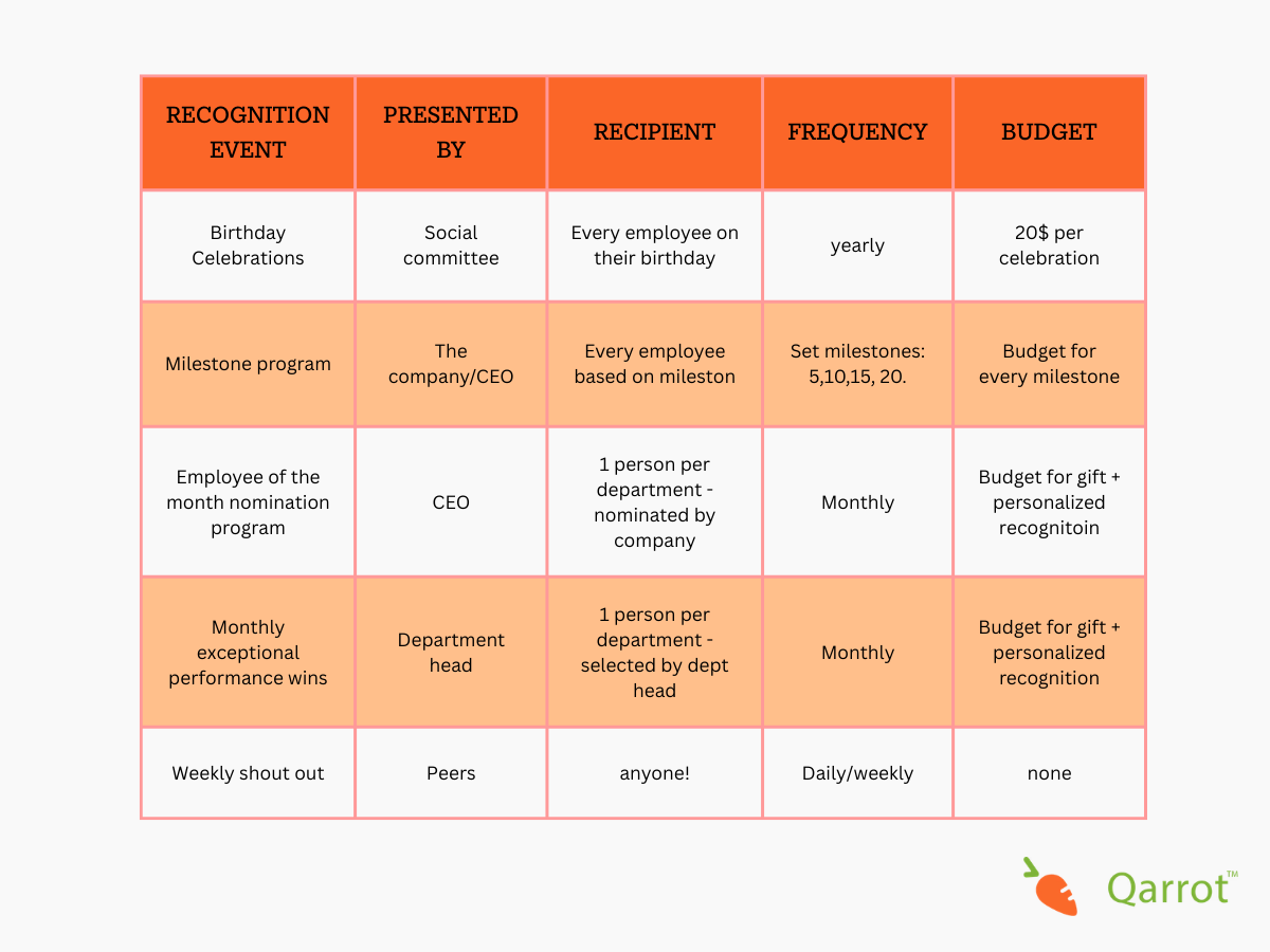 employee recognition plan chart
