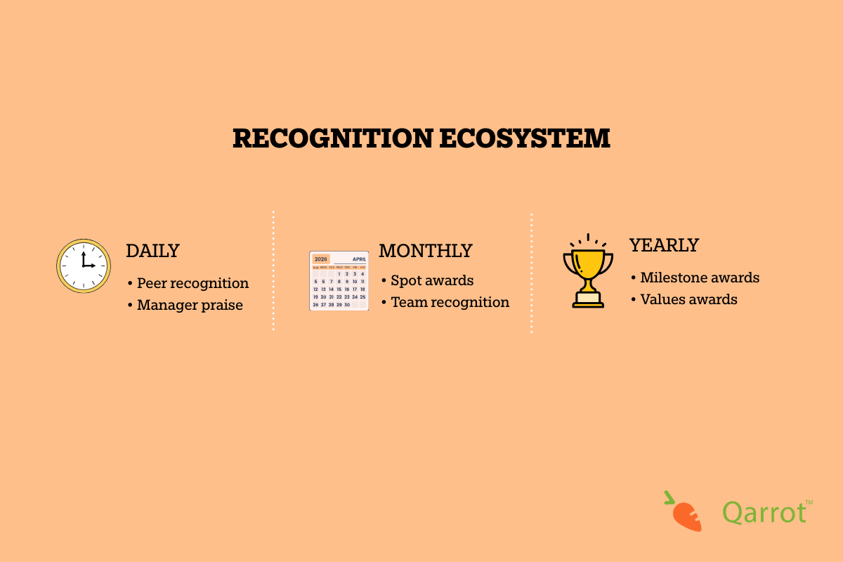 Employee Recognition ecosystem
