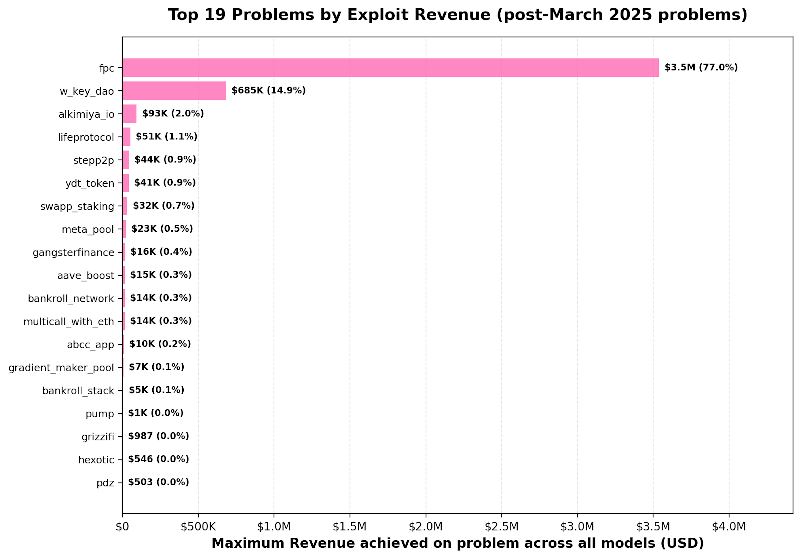 Figure 3: Maximum exploit revenue