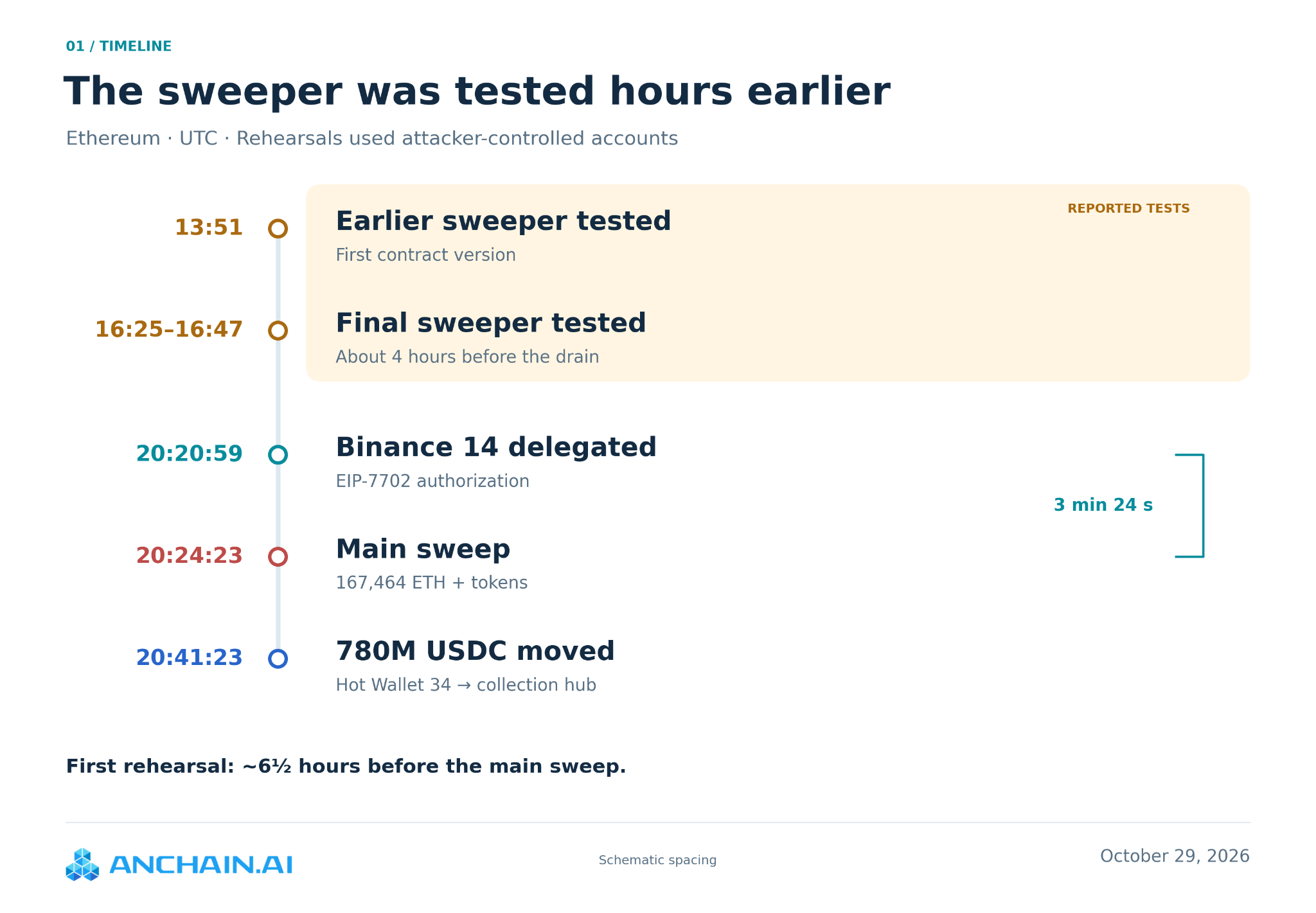 Binance Ethereum rehearsal and attack timeline