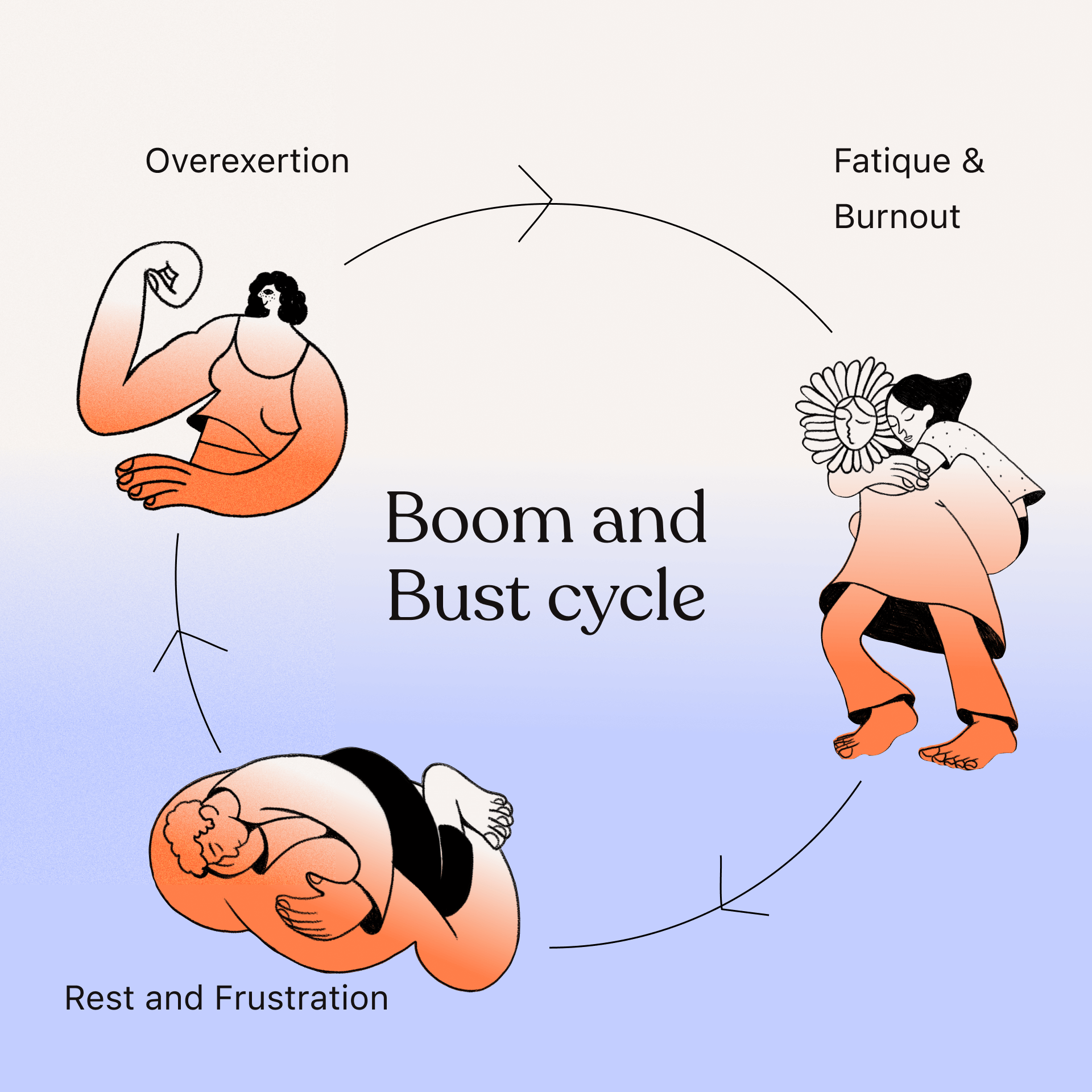 Diagram titled Boom and Bust cycle showing three illustrated figures in a circular flow, overexertion leading to fatigue and burnout, then to rest and frustration, and back to overexertion.