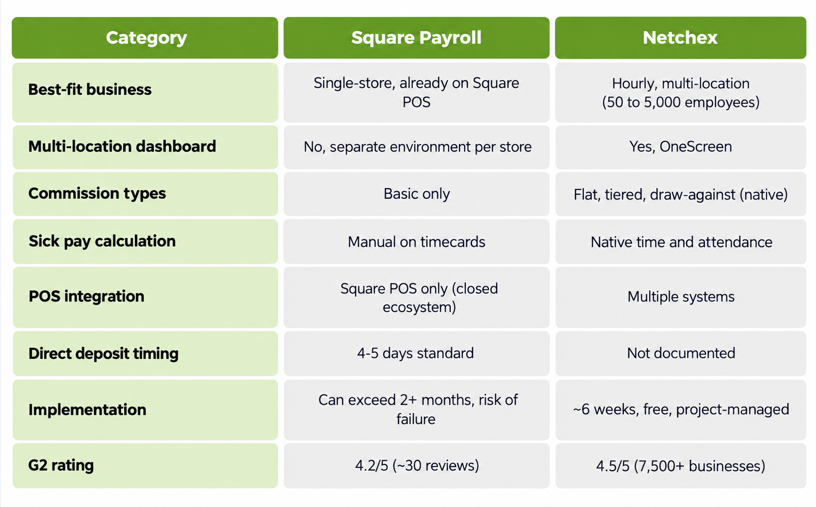 Square Payroll vs. Netchex: Which Payroll Actually Fits a Growing QSR Franchise