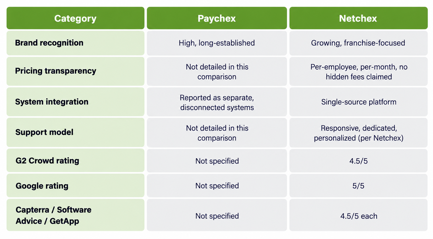 Paychex vs. Netchex: Big-Brand Payroll vs. a Franchise-Built Alternative