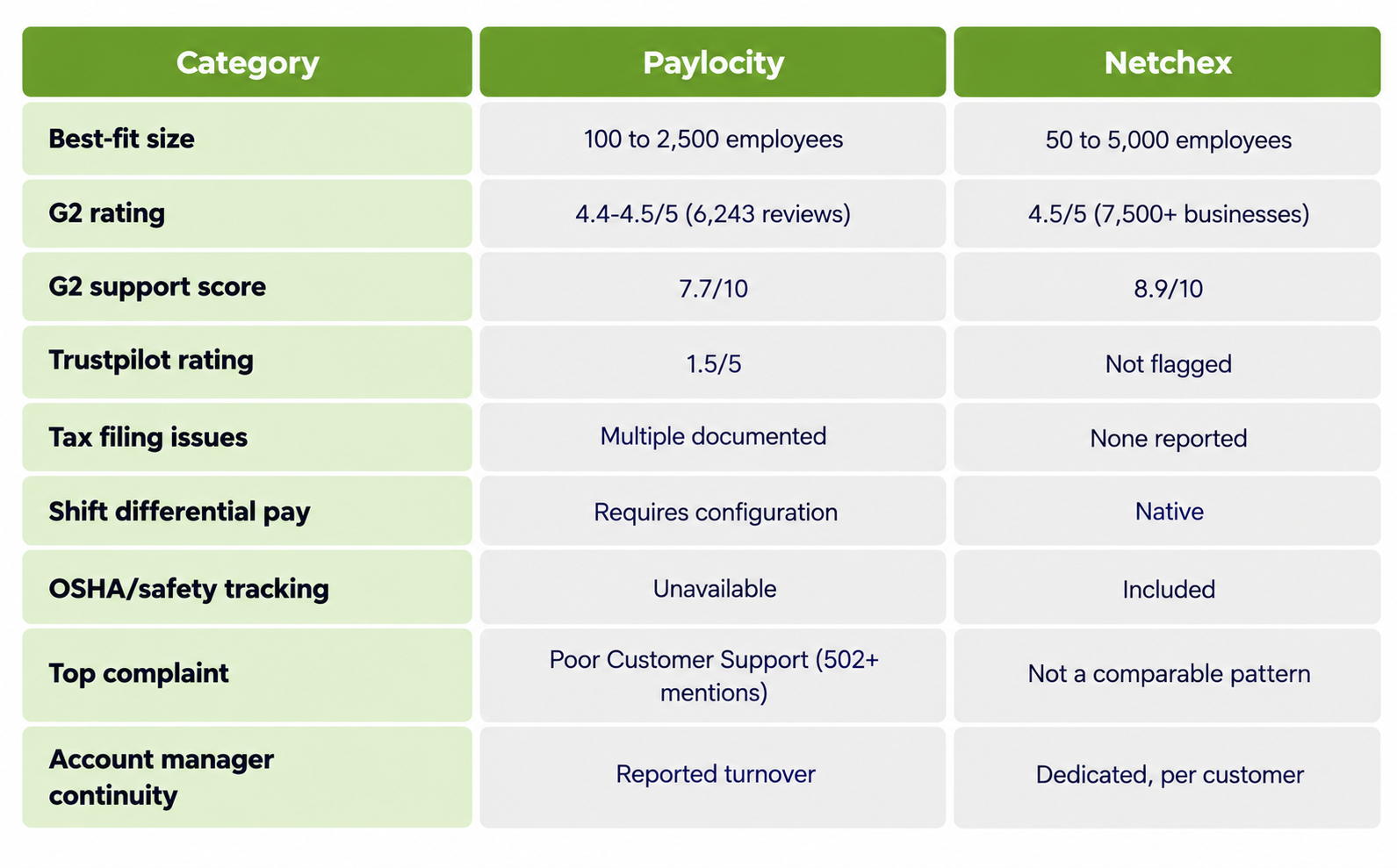 Paylocity vs. Netchex: Comparing Support and Pay Rule Flexibility for Franchises
